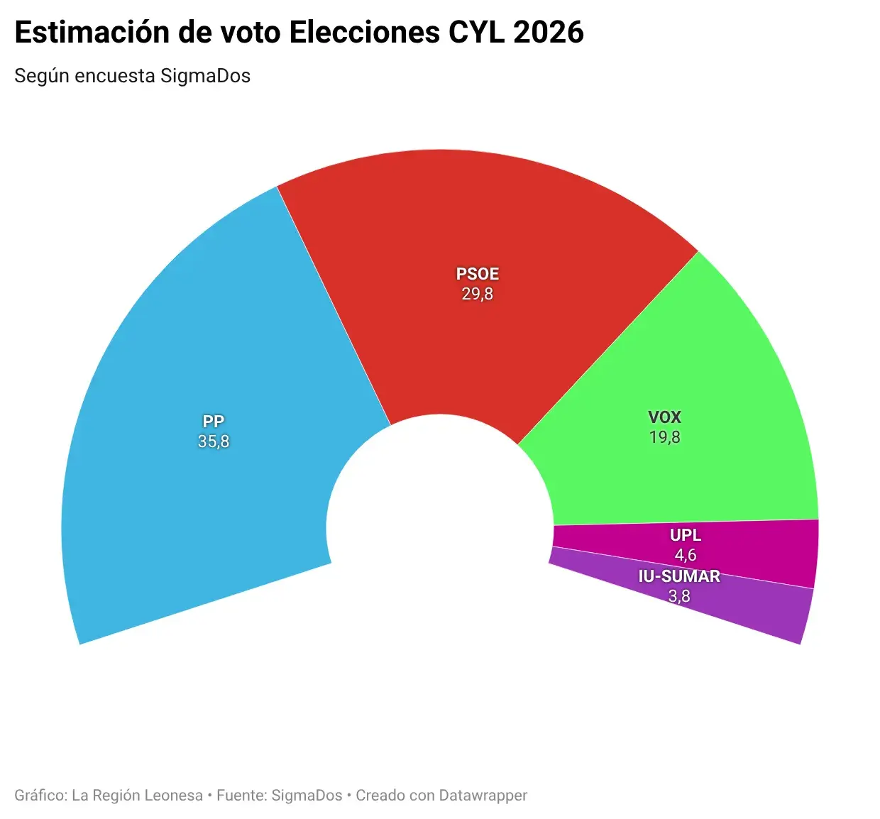 Encuesta de intención de voto para las elecciones de Castilla y León