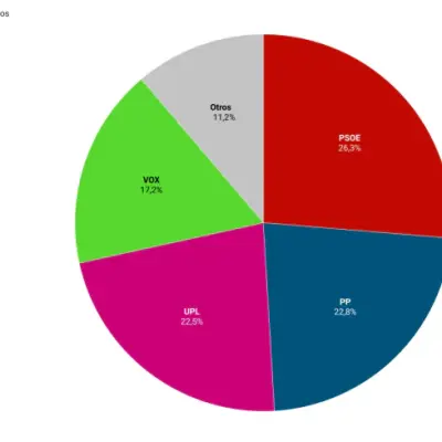 Elecciones 2026: Encuesta de intención de voto Provincia de León