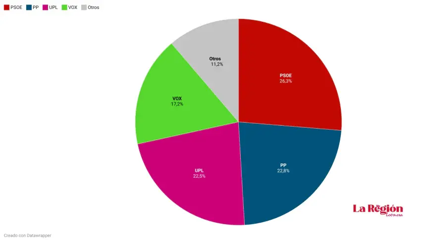 Elecciones 2026: Encuesta de intención de voto Provincia de León