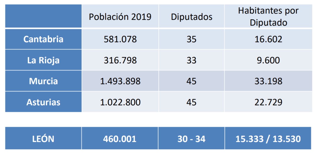 Cifras del Parlamento Autonómico Leonés