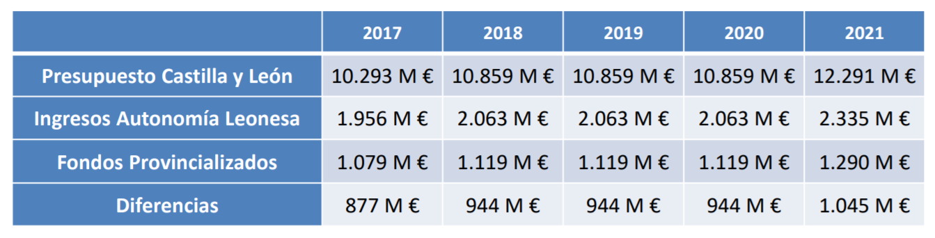Presupuesto Autonómico Leonés — Ingresos y Fondos