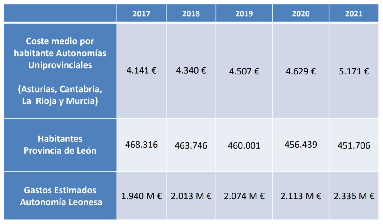 Coste de la Autonomía Leonesa Uniprovincial